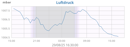 daybarometer