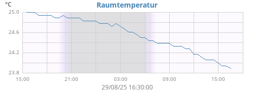 daytempin