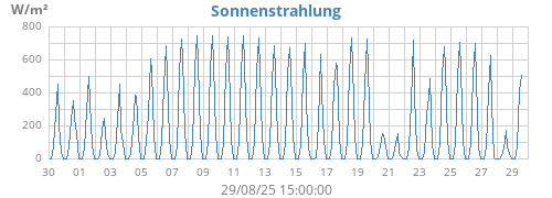 monthradiation