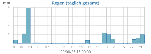 monthrain