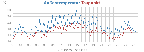 monthtempdew