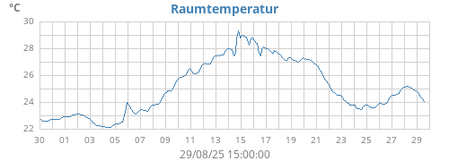 monthtempin