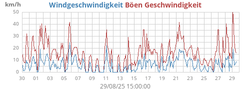 monthwind