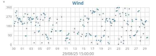 monthwinddir