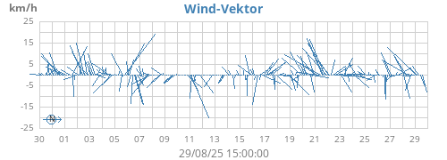 monthwindvec