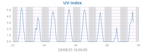 weekUV