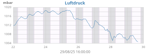 weekbarometer