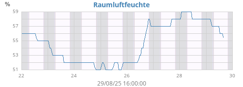 weekhumin