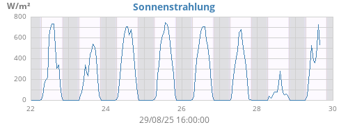 weekradiation