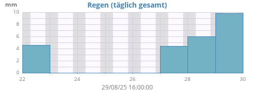 weekrain