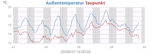 weektempdew