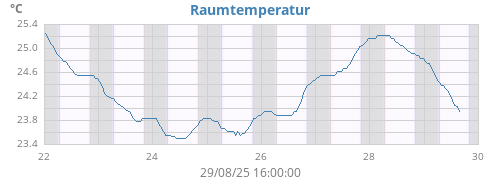 weektempin
