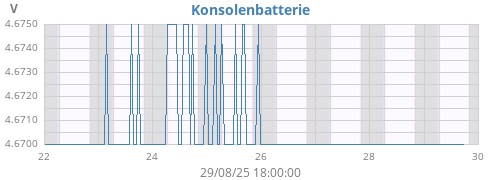 weekvolt