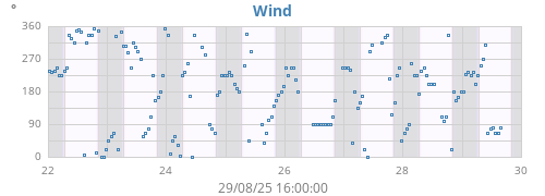 weekwinddir