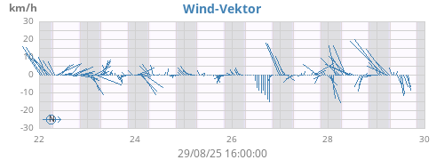 weekwindvec