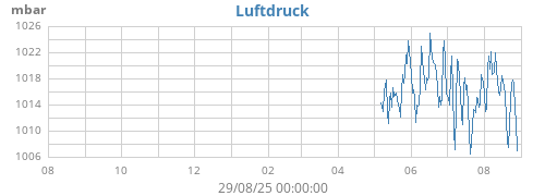 yearbarometer