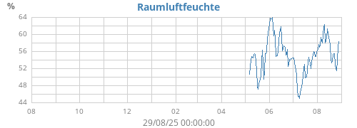 yearhumin
