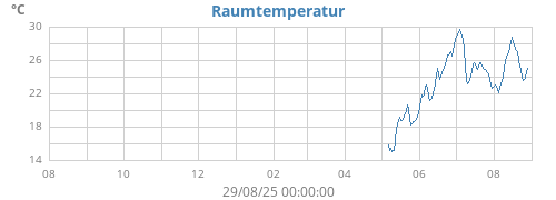 yeartempin