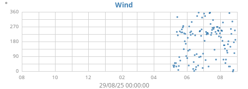 yearwinddir