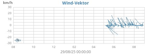 yearwindvec